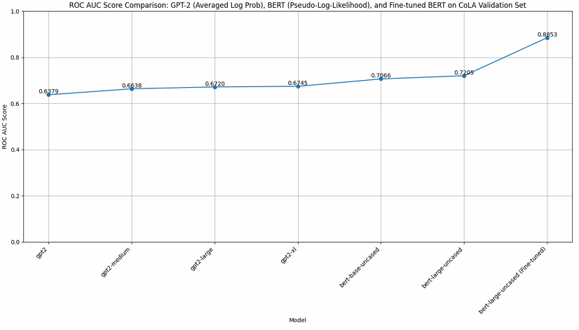 NLP and Transformer Models